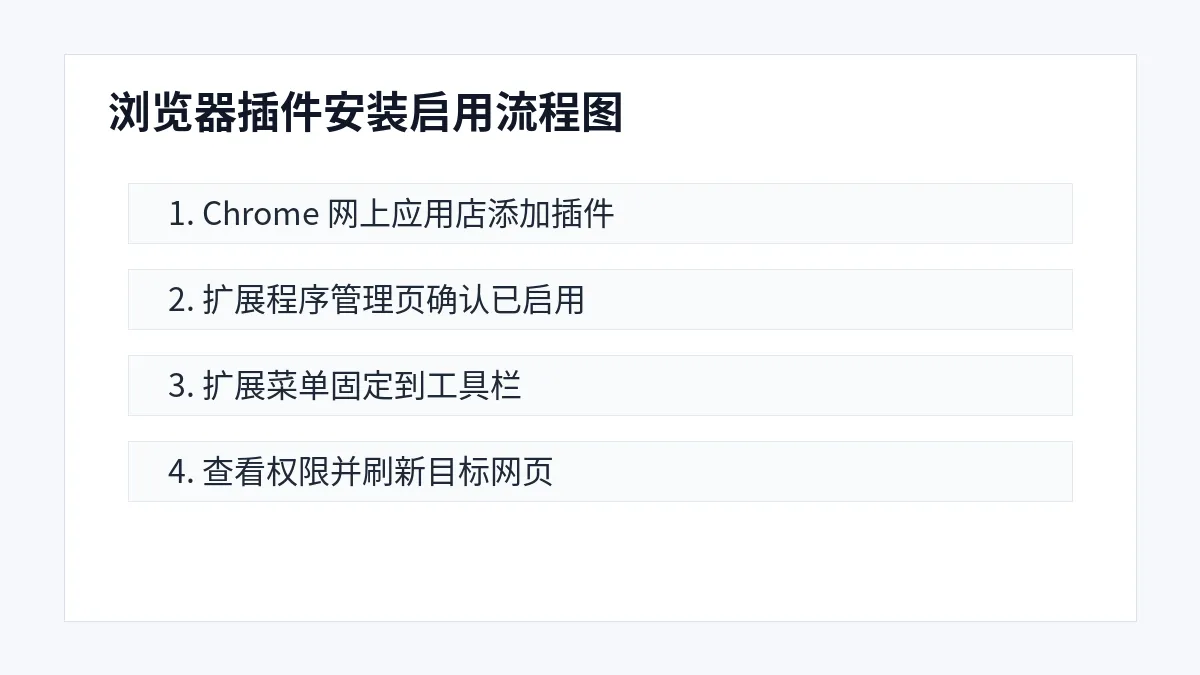 浏览器插件从安装到启用再固定到工具栏的流程示意图