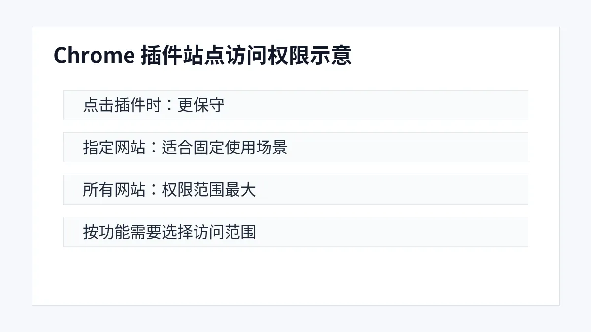 Chrome 插件详情页中点击时指定网站和所有网站三种站点访问权限示意图