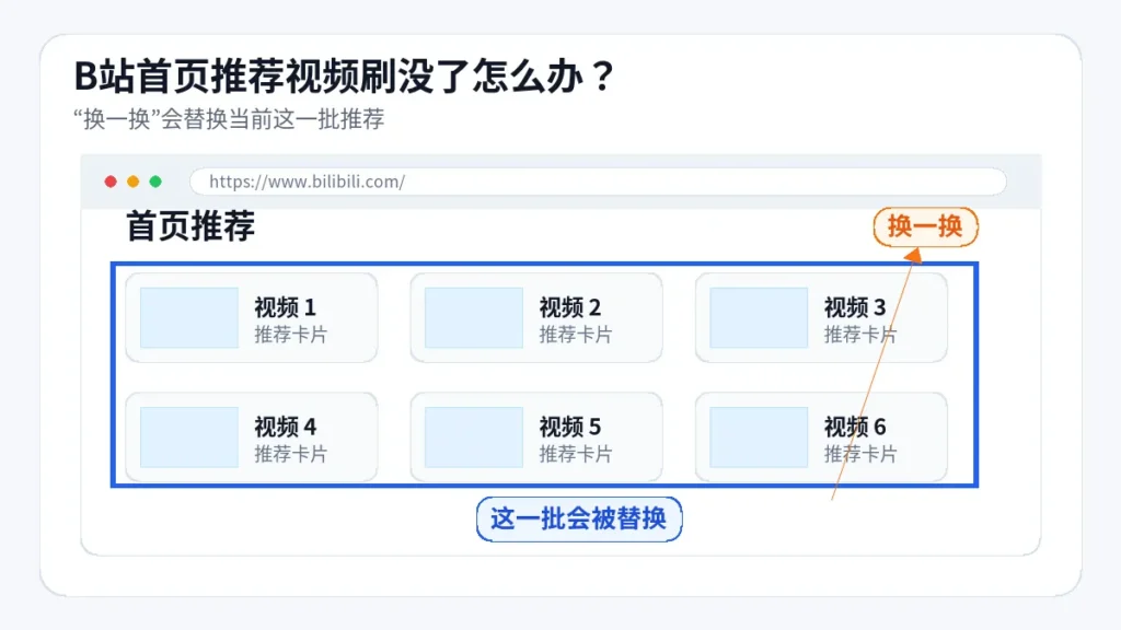 B站首页推荐视频刷没了怎么办？用浏览器插件找回上一批推荐