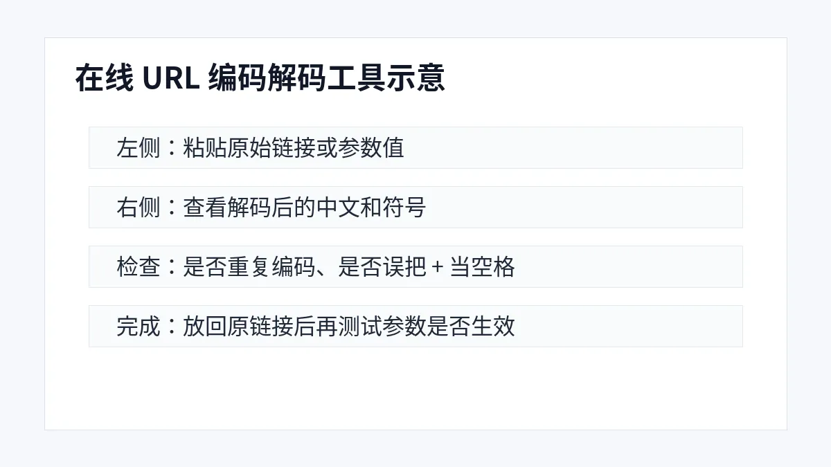 在线 URL 编码解码工具界面，展示原始链接解码结果和检查项