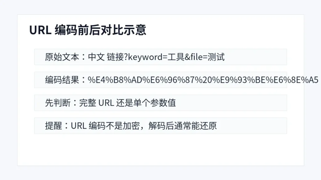 URL 编码和解码是什么？中文链接乱码时怎么处理